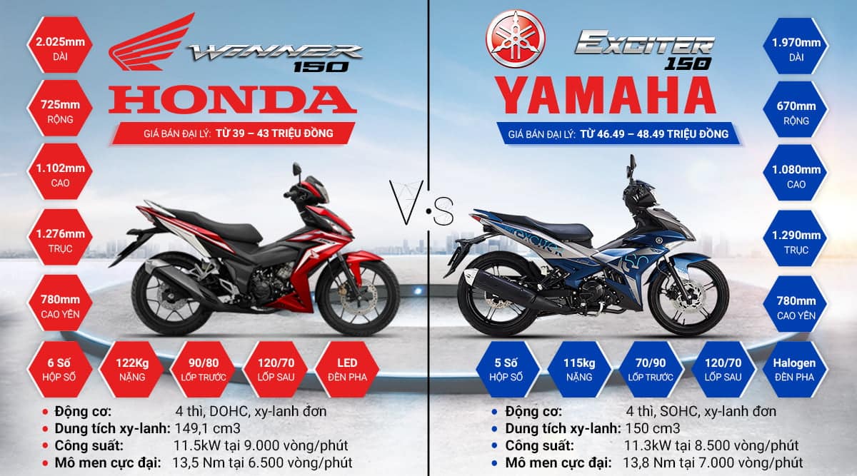 So sánh hai mẫu xe côn thần thánh Yamaha Exciter và Honda Winner
